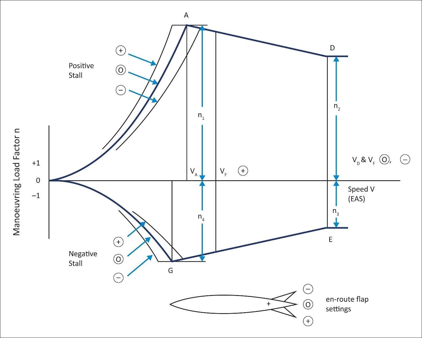 Manoeuvring flight envelope graph